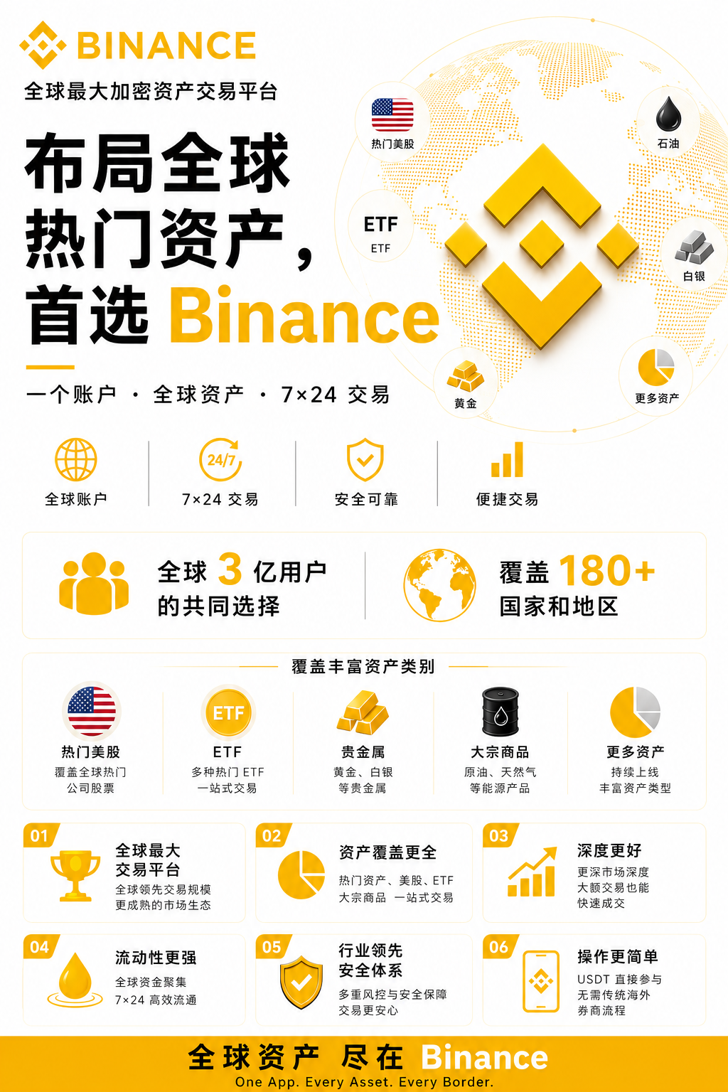 Binance 全球热门资产入口示意图